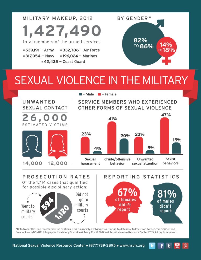Sexual Violence In The Military Content Geek