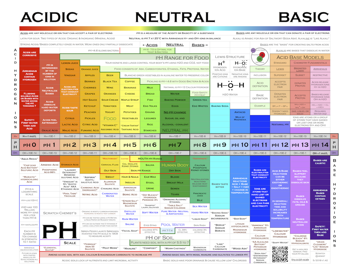 Scratch Chemist's pH Scale - Content Geek